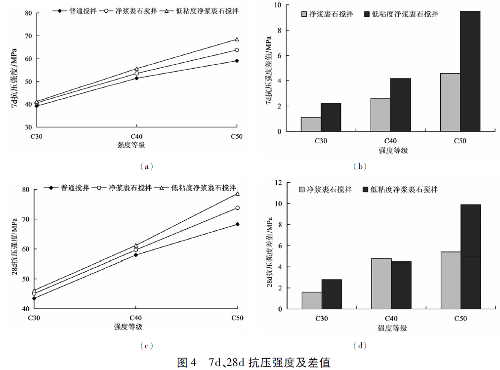 攪拌方式對(duì)不同強(qiáng)度水工混凝土性能的影響:混凝土攪拌